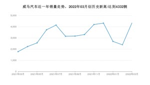 3月威马汽车销量怎么样? 众车网权威发布(2022年)