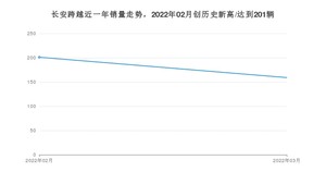 3月长安跨越销量怎么样? 众车网权威发布(2022年)