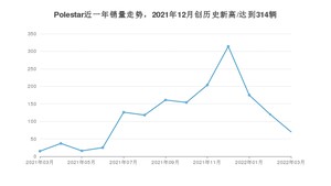 Polestar 3月份销量数据发布 同比增长366.67%(2022年)