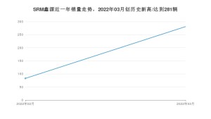 SRM鑫源销量3月份怎么样? 众车网权威发布(2022年)