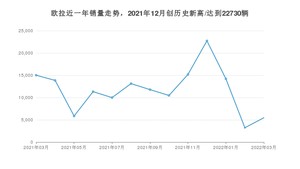 3月欧拉销量怎么样? 众车网权威发布(2022年)