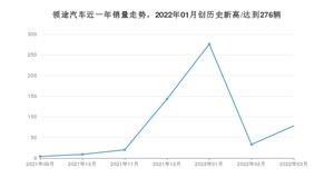 领途汽车销量3月份怎么样? 众车网权威发布(2022年)