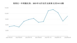 3月理想销量怎么样? 众车网权威发布(2022年)