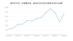 哪吒汽车销量3月份怎么样? 众车网权威发布(2022年)