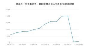 星途销量3月份怎么样? 众车网权威发布(2022年)