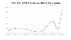 天际汽车 3月份销量数据发布 同比增长624.19%(2022年)