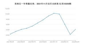 思皓 3月份销量数据发布 同比增长78.51%(2022年)