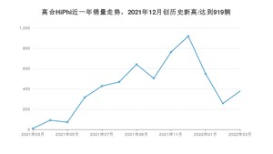 高合HiPhi 3月份销量怎么样? 众车网权威发布(2022年)