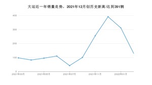 大运 3月份销量数据发布 同比增长32.99%(2022年)