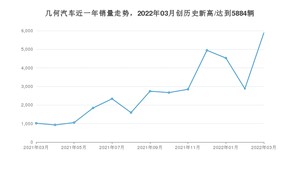 3月几何汽车销量情况如何? 众车网权威发布(2022年)