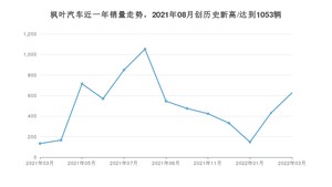 枫叶汽车销量3月份怎么样? 众车网权威发布(2022年)