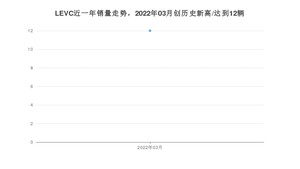 LEVC 3月份销量怎么样? 众车网权威发布(2022年)