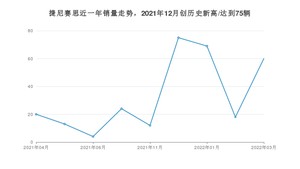 3月捷尼赛思销量情况如何? 众车网权威发布(2022年)