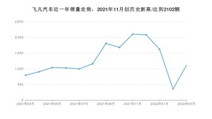 飞凡汽车 3月份销量怎么样? 众车网权威发布(2022年)