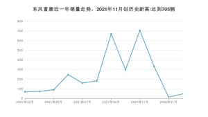 东风富康 3月份销量数据发布 同比下降31.88%(2022年)