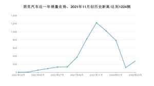 朋克汽车销量3月份怎么样? 众车网权威发布(2022年)