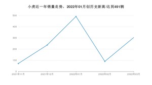 小虎销量3月份怎么样? 众车网权威发布(2022年)