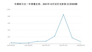 3月华晨新日销量怎么样? 众车网权威发布(2022年)