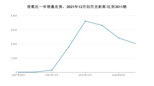 3月极氪销量情况如何? 众车网权威发布(2022年)