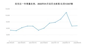 3月坦克销量怎么样? 众车网权威发布(2022年)