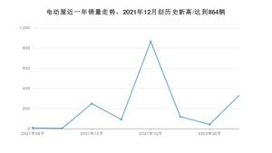 电动屋 3月份销量怎么样? 众车网权威发布(2022年)