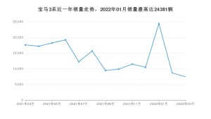 2022年3月宝马3系销量数据发布 共卖了7432台