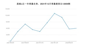 2022年3月吉利汽车星越L销量怎么样？ 在15-20万中排名怎么样？