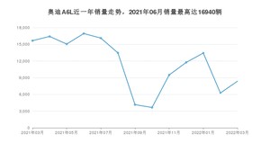 2022年3月奥迪A6L销量数据发布 共卖了8377台