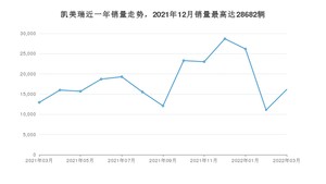 2022年3月丰田凯美瑞销量多少？ 在哪个城市卖得最好？