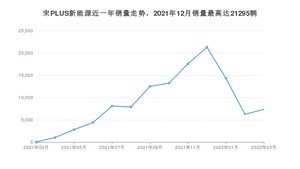 2022年3月比亚迪宋PLUS新能源销量数据发布 共卖了7329台