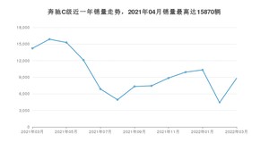 2022年3月奔驰C级销量数据发布 共卖了8816台