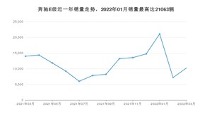 2022年3月奔驰E级销量如何？ 在中大型车车型中排名怎么样？