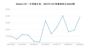 2022年3月特斯拉Model Y销量多少？ 在哪个城市卖得最好？