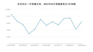 2022年3月丰田亚洲龙销量如何？ 在中型车车型中排名怎么样？