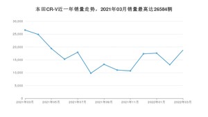 2022年3月本田CR-V销量多少？ 在日系车中排名怎么样？
