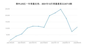 2022年3月比亚迪秦PLUS销量数据发布 共卖了10978台