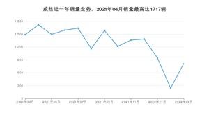 2022年3月大众威然销量如何？ 在MPV车型中排名怎么样？