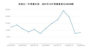 2022年3月本田思域销量多少？ 在日系车中排名怎么样？