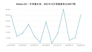 2022年3月特斯拉Model 3销量怎么样？ 在25-30万中排名怎么样？