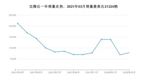 2022年3月大众迈腾销量多少？ 在德系车中排名怎么样？