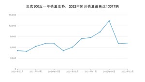 2022年3月坦克300销量多少？ 在哪个城市卖得最好？