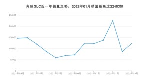 2022年3月奔驰GLC销量怎么样？ 在40-45万中排名怎么样？