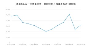 2022年3月奥迪Q5L销量数据发布 共卖了9640台