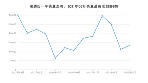 2022年3月大众速腾销量如何？ 在紧凑型车车型中排名怎么样？