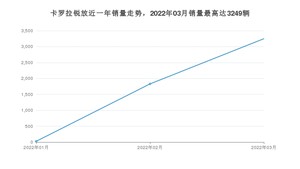 2022年3月丰田卡罗拉锐放销量多少？ 在日系车中排名怎么样？