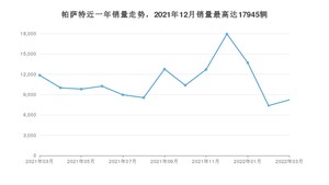 2022年3月大众帕萨特销量多少？ 在哪个城市卖得最好？