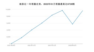 2022年3月比亚迪海豚销量怎么样？ 在10-15万中排名怎么样？