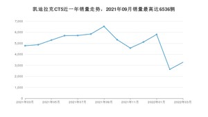 2022年3月凯迪拉克CT5销量多少？ 在哪个城市卖得最好？