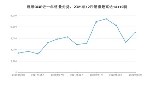 2022年3月理想ONE销量如何？ 在SUV车型中排名怎么样？