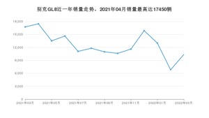 2022年3月别克GL8销量数据发布 共卖了10354台